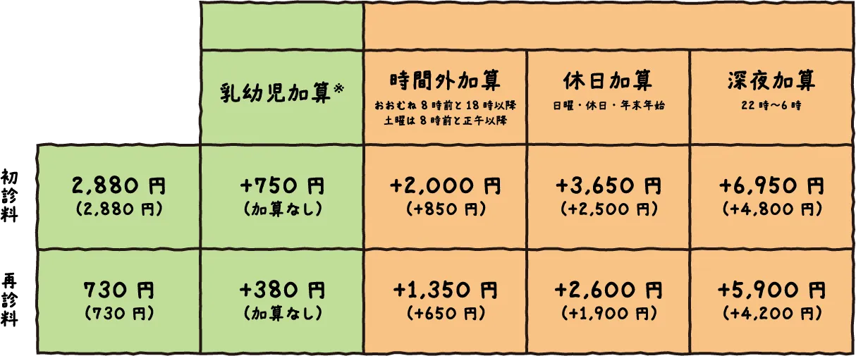 6歳未満の乳幼児の時間外加算