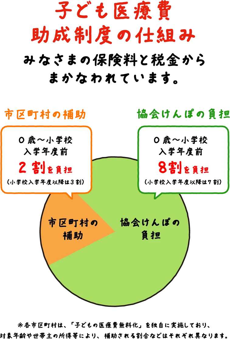 子ども医療費助成制度の仕組み