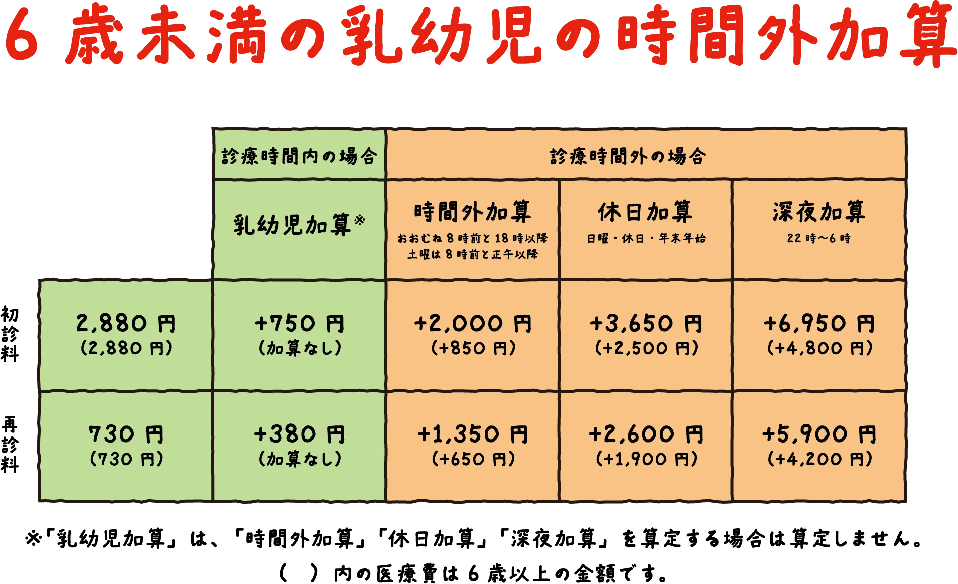 6歳未満の乳幼児の時間外加算