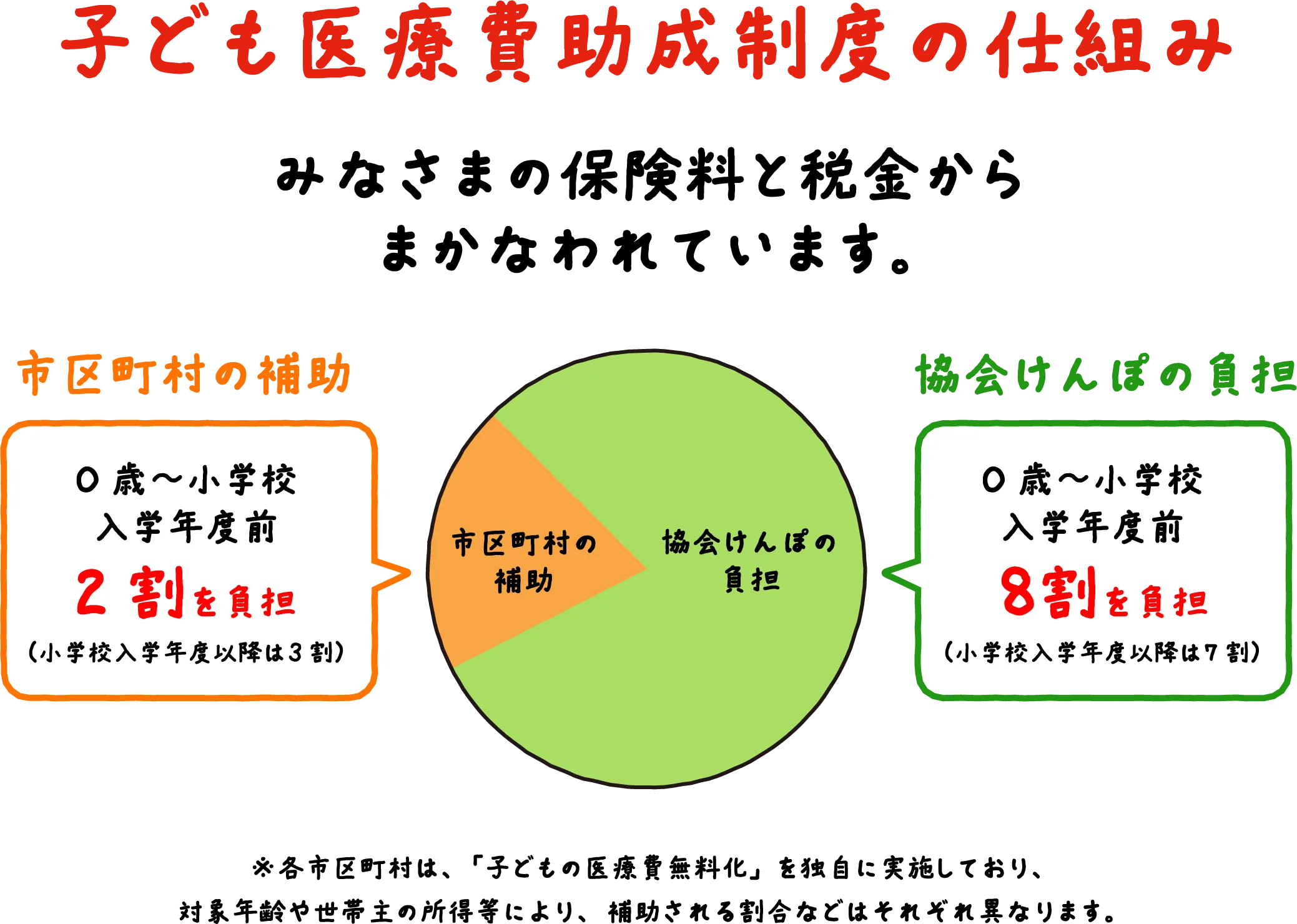 子ども医療費助成制度の仕組み